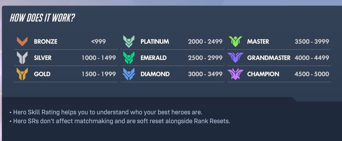 Current Overwatch Hero Skill Rating panel listing Platinum at 2000 to 2499 and Emerald at 2500 to 2999.