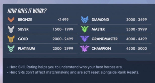 Older Overwatch Hero Skill Rating panel listing Gold at 2000 to 2499 and Platinum at 2500 to 2999.